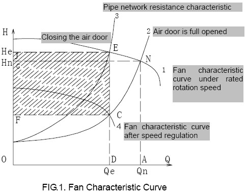 vfd in fans and pumps